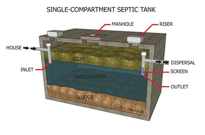 3 Reasons Septic Tanks Explode • Martin Septic Service